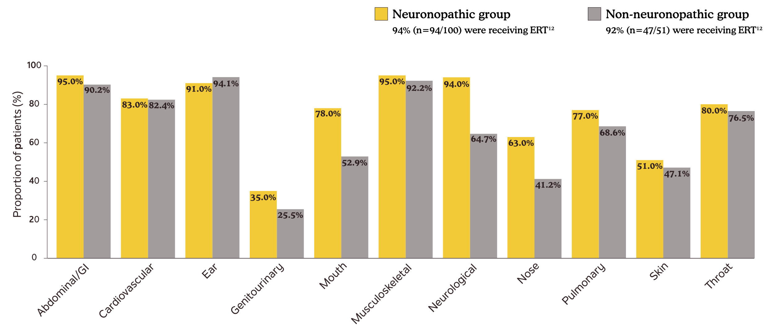 Chart comparing percentages of neuronopathic and non-neuronopathic Hunter syndrome patients who experienced certain symptoms