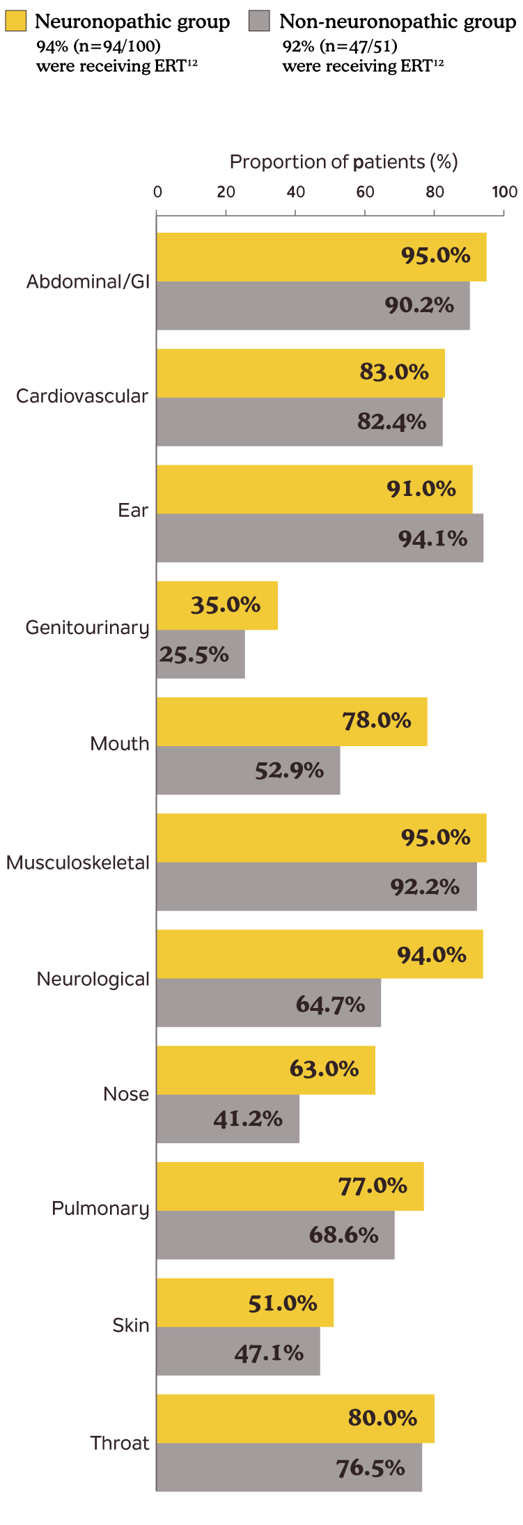 Chart comparing percentages of neuronopathic and non-neuronopathic Hunter syndrome patients who experienced certain symptoms